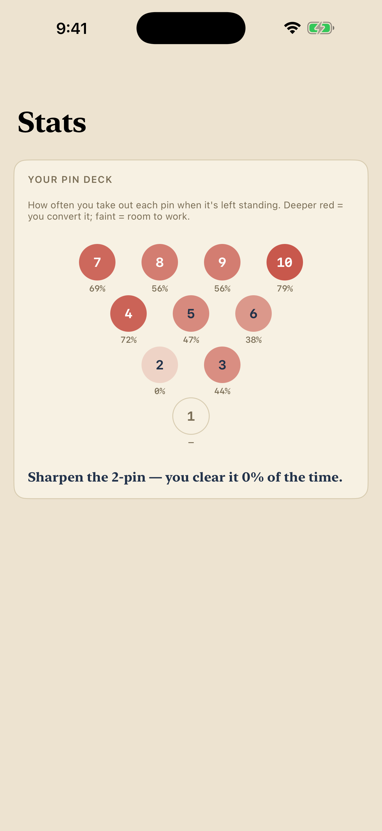 Pin Deck heat map — which pins you take out and which leak